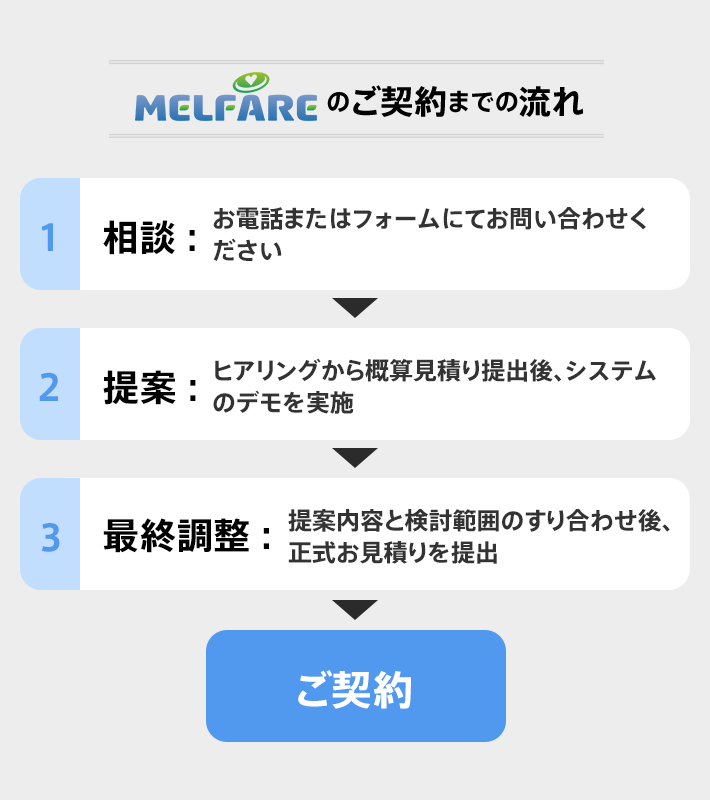 ARDIO ®のご契約までの流れ 1相談：お電話またはフォームにてお問い合わせください 2提案：システムデモを実施後、ヒアリングから概算見積もりを提出 3最終調整：提案内容と検討範囲のすり合わせ後、正式お見積りを提出 ご契約