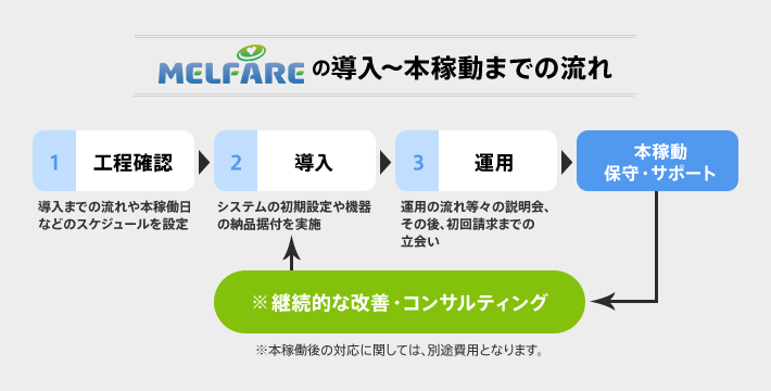 ARDIO ®の導入~本稼働までの流れ 1工程確認:導入までの流れや本稼働日などのスケジュールを設定 2導入:システムの初期設定や機器の納品据付を実施 3テスト稼働:運用の流れ等々の説明会、その後、初回請求までの立会い 本稼働 保守・サポート ※継続的な改善・コンサルティング ※本稼働後の対応に関しては、別途費用となります。