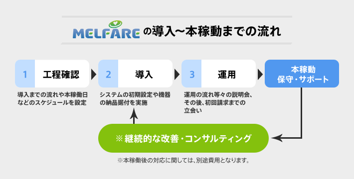 ARDIO ®の導入～本稼働までの流れ 1工程確認：導入までの流れや本稼働日などのスケジュールを設定 2導入：システムの初期設定や機器の納品据付を実施 3テスト稼働：運用の流れ等々の説明会、その後、初回請求までの立会い 本稼働　保守・サポート ※継続的な改善・コンサルティング ※本稼働後の対応に関しては、別途費用となります。