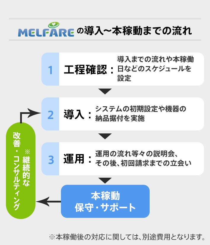ARDIO ®の導入~本稼働までの流れ 1工程確認:導入までの流れや本稼働日などのスケジュールを設定 2導入:システムの初期設定や機器の納品据付を実施 3テスト稼働:運用の流れ等々の説明会、その後、初回請求までの立会い 本稼働 保守・サポート ※継続的な改善・コンサルティング ※本稼働後の対応に関しては、別途費用となります。
