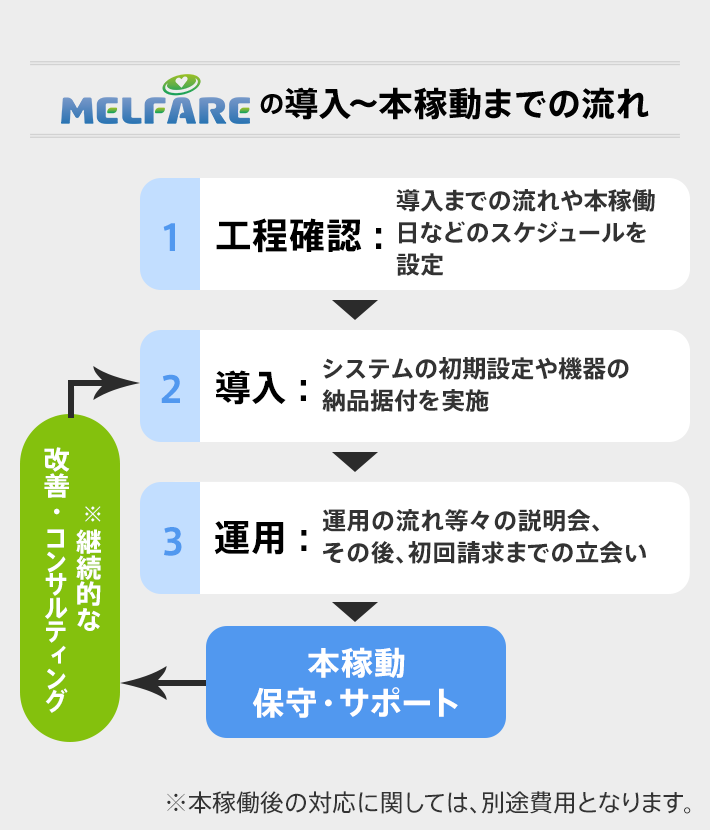 ARDIO ®の導入～本稼働までの流れ 1工程確認：導入までの流れや本稼働日などのスケジュールを設定 2導入：システムの初期設定や機器の納品据付を実施 3テスト稼働：運用の流れ等々の説明会、その後、初回請求までの立会い 本稼働　保守・サポート ※継続的な改善・コンサルティング ※本稼働後の対応に関しては、別途費用となります。