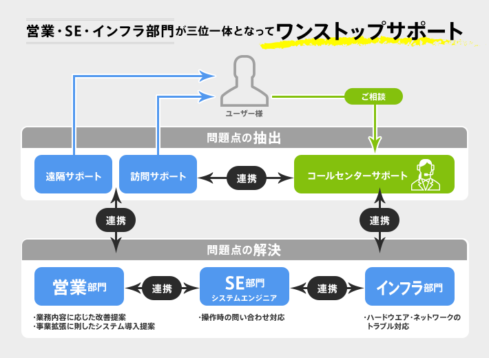 営業・SE・インフラ部門が三位一体となってワンストップサポート