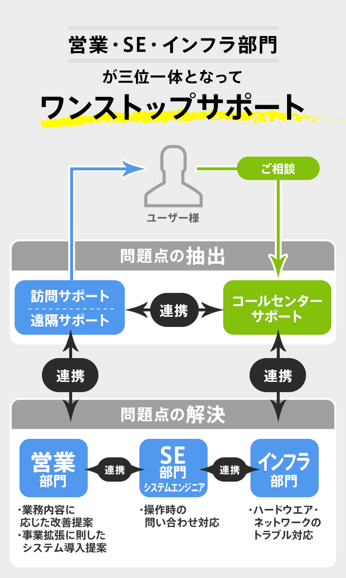 営業・SE・インフラ部門が三位一体となってワンストップサポート