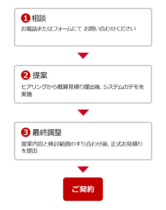 1相談:お電話またはフォームにてお問い合わせください 2提案:ヒアリングから概算見積り提出後、システムのデモを実施 3最終調整:提案内容と検討範囲のすり合わせ後、正式お見積りを提出 ご契約
