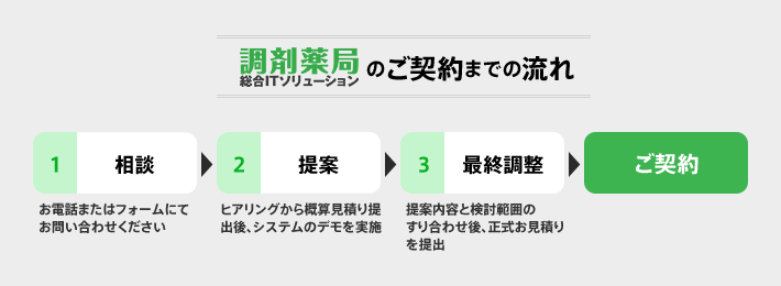 ARDIO ®のご契約までの流れ 1相談:お電話またはフォームにてお問い合わせください 2提案:システムデモを実施後、ヒアリングから概算見積もりを提出 3最終調整:提案内容と検討範囲のすり合わせ後、正式お見積りを提出 ご契約