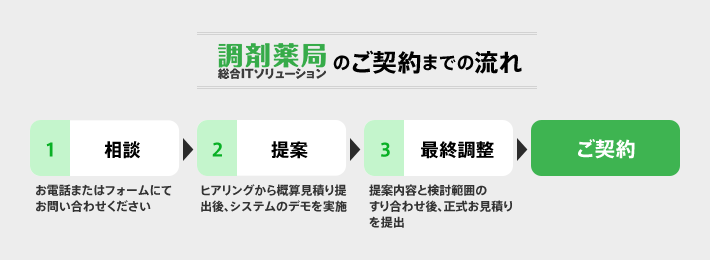 ARDIO ®のご契約までの流れ 1相談：お電話またはフォームにてお問い合わせください 2提案：システムデモを実施後、ヒアリングから概算見積もりを提出 3最終調整：提案内容と検討範囲のすり合わせ後、正式お見積りを提出 ご契約