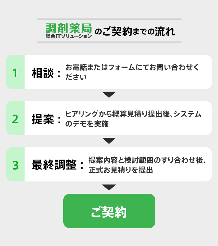 ARDIO ®のご契約までの流れ 1相談:お電話またはフォームにてお問い合わせください 2提案:システムデモを実施後、ヒアリングから概算見積もりを提出 3最終調整:提案内容と検討範囲のすり合わせ後、正式お見積りを提出 ご契約