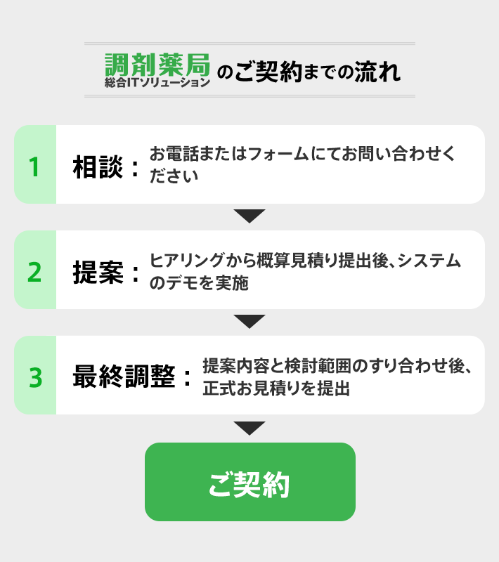 ARDIO ®のご契約までの流れ 1相談：お電話またはフォームにてお問い合わせください 2提案：システムデモを実施後、ヒアリングから概算見積もりを提出 3最終調整：提案内容と検討範囲のすり合わせ後、正式お見積りを提出 ご契約