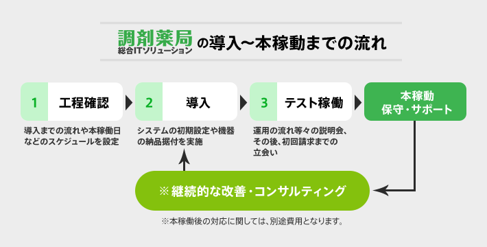 ARDIO ®の導入~本稼働までの流れ 1工程確認:導入までの流れや本稼働日などのスケジュールを設定 2導入:システムの初期設定や機器の納品据付を実施 3テスト稼働:運用の流れ等々の説明会、その後、初回請求までの立会い 本稼働 保守・サポート ※継続的な改善・コンサルティング ※本稼働後の対応に関しては、別途費用となります。