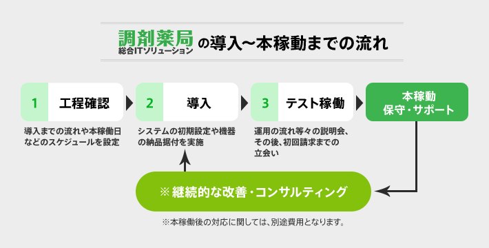 ARDIO ®の導入～本稼働までの流れ 1工程確認：導入までの流れや本稼働日などのスケジュールを設定 2導入：システムの初期設定や機器の納品据付を実施 3テスト稼働：運用の流れ等々の説明会、その後、初回請求までの立会い 本稼働　保守・サポート ※継続的な改善・コンサルティング ※本稼働後の対応に関しては、別途費用となります。