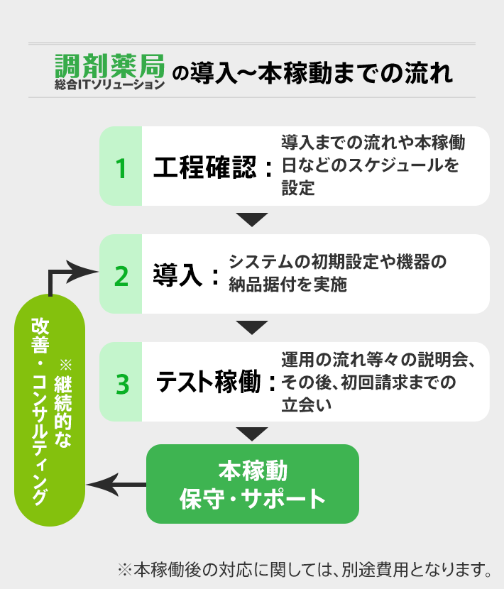 ARDIO ®の導入~本稼働までの流れ 1工程確認:導入までの流れや本稼働日などのスケジュールを設定 2導入:システムの初期設定や機器の納品据付を実施 3テスト稼働:運用の流れ等々の説明会、その後、初回請求までの立会い 本稼働 保守・サポート ※継続的な改善・コンサルティング ※本稼働後の対応に関しては、別途費用となります。