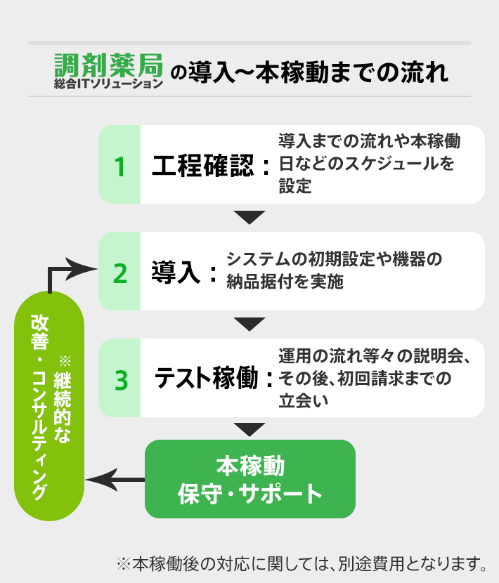 ARDIO ®の導入～本稼働までの流れ 1工程確認：導入までの流れや本稼働日などのスケジュールを設定 2導入：システムの初期設定や機器の納品据付を実施 3テスト稼働：運用の流れ等々の説明会、その後、初回請求までの立会い 本稼働　保守・サポート ※継続的な改善・コンサルティング ※本稼働後の対応に関しては、別途費用となります。