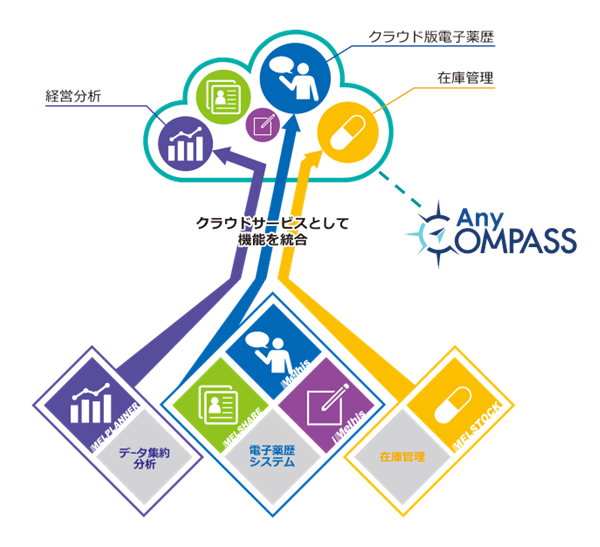 MDSOLの考える保険薬局業務の近未来の姿と次世代コミュニケーションサービスの位置付け