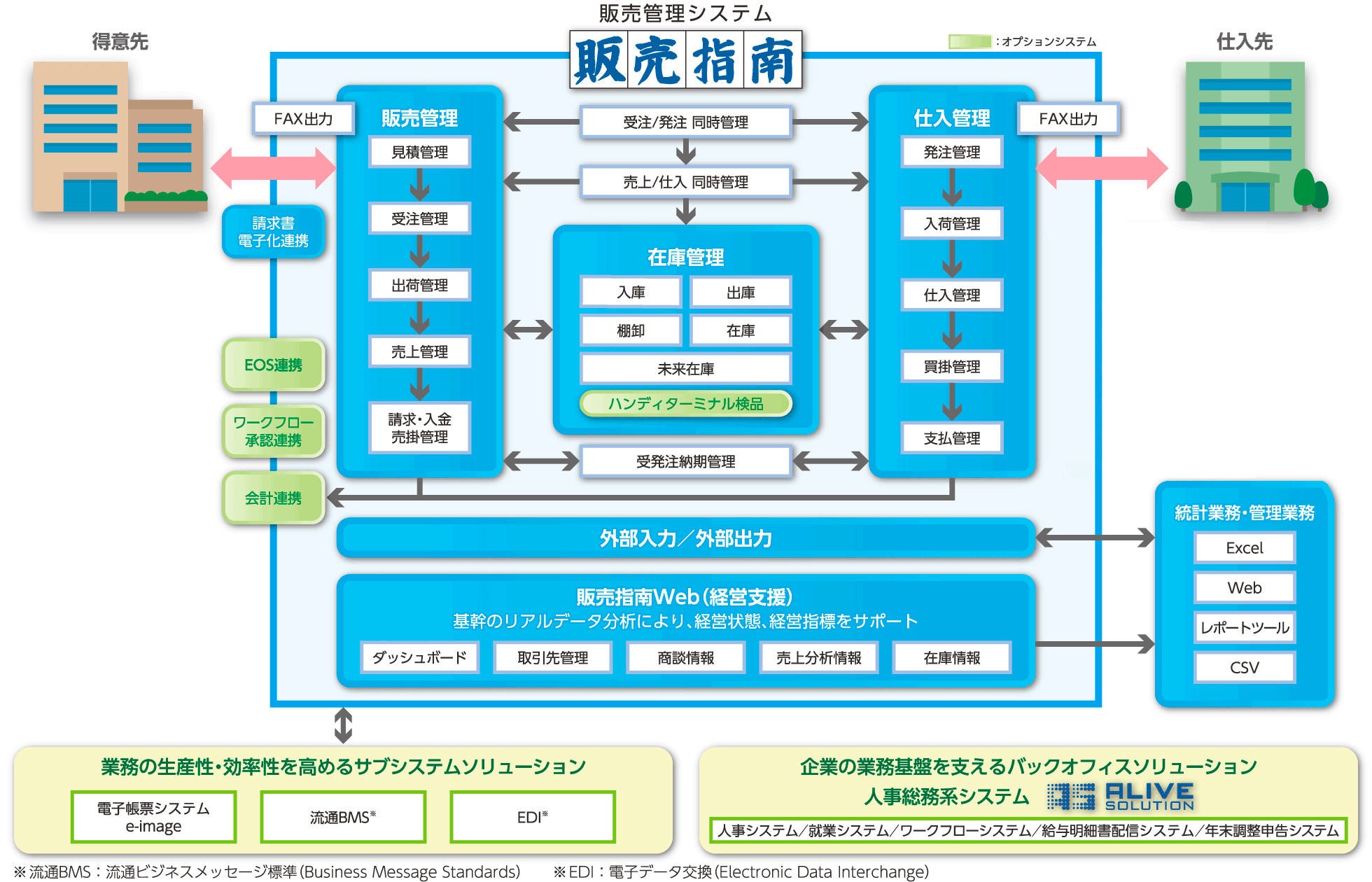 販売管理システム 「販売指南」の概要