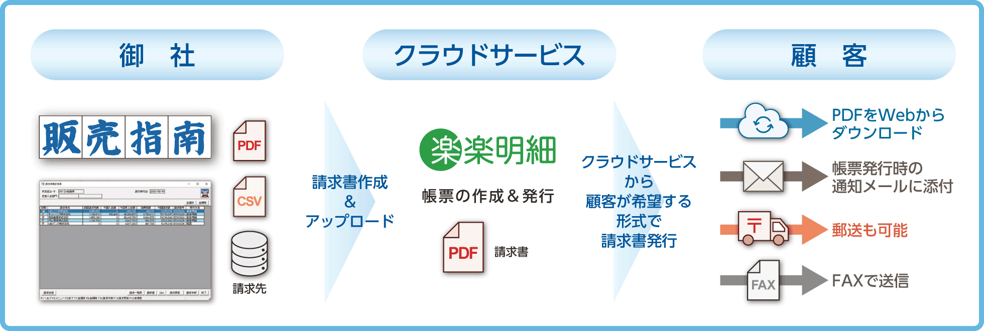 電子請求書発行システムと連携