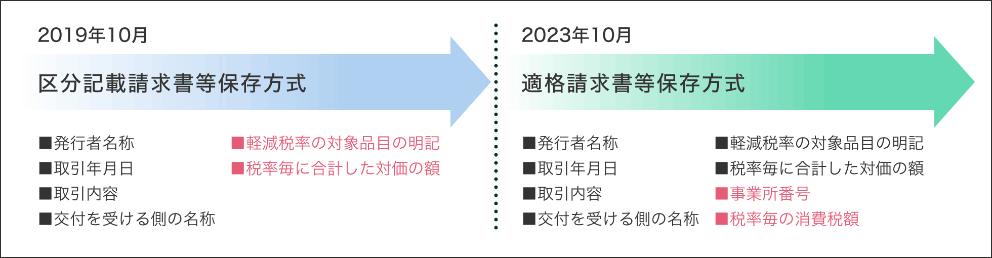 請求書記載事項の追加項目