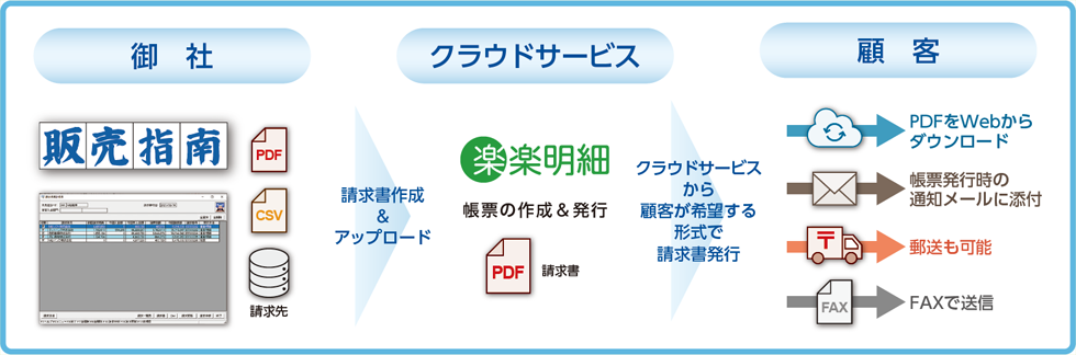 クラウド型電子請求書発行システム「楽楽明細」と連携図