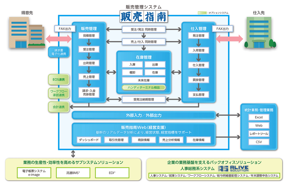 販売管理システム「販売指南」の機能図