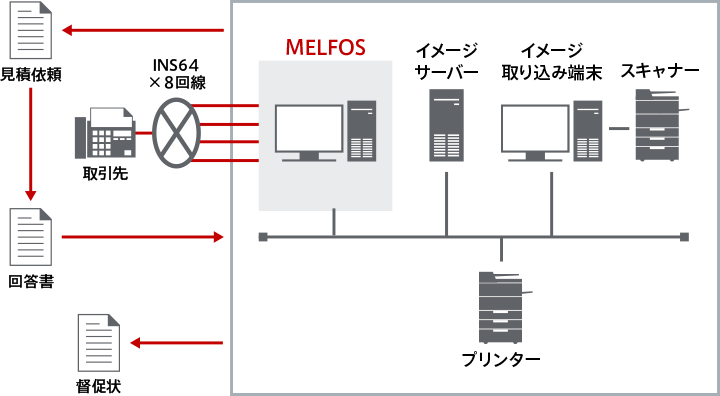 Fax手書き帳票のocrシステム Melfos 三菱電機itソリューションズ