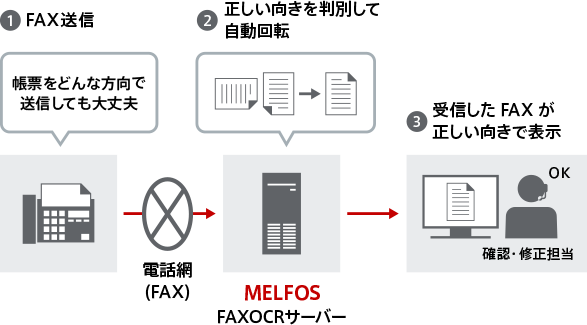 Fax手書き帳票のocrシステム Melfos 三菱電機itソリューションズ