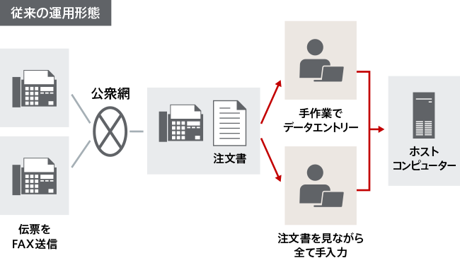 Fax手書き帳票のocrシステム Melfos 三菱電機itソリューションズ