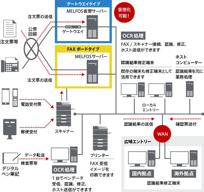 Fax手書き帳票のocrシステム Melfos 三菱電機itソリューションズ