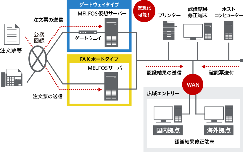 Fax手書き帳票のocrシステム Melfos 三菱電機itソリューションズ Fax手書き帳票のocrシステム Melfos 三菱電機itソリューションズ