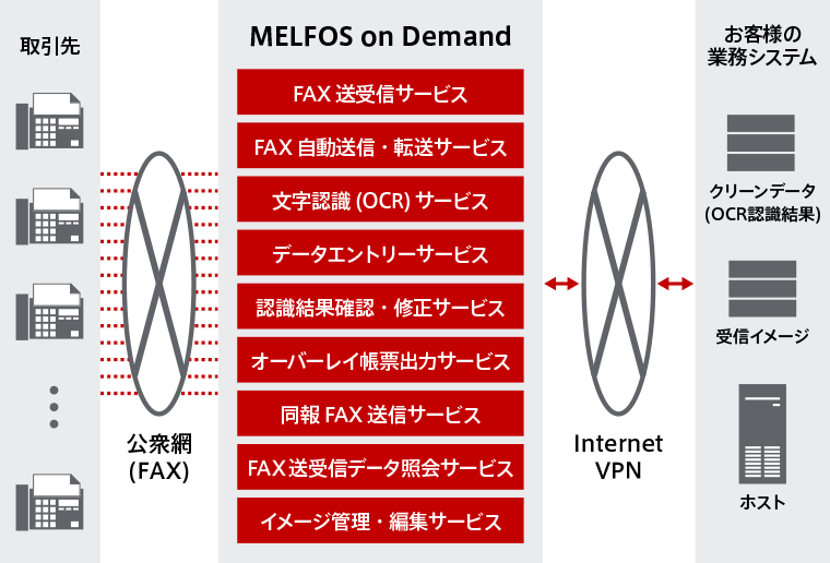 Fax業務のアウトソーシングサービス Melfos On Demand 三菱電機itソリューションズ
