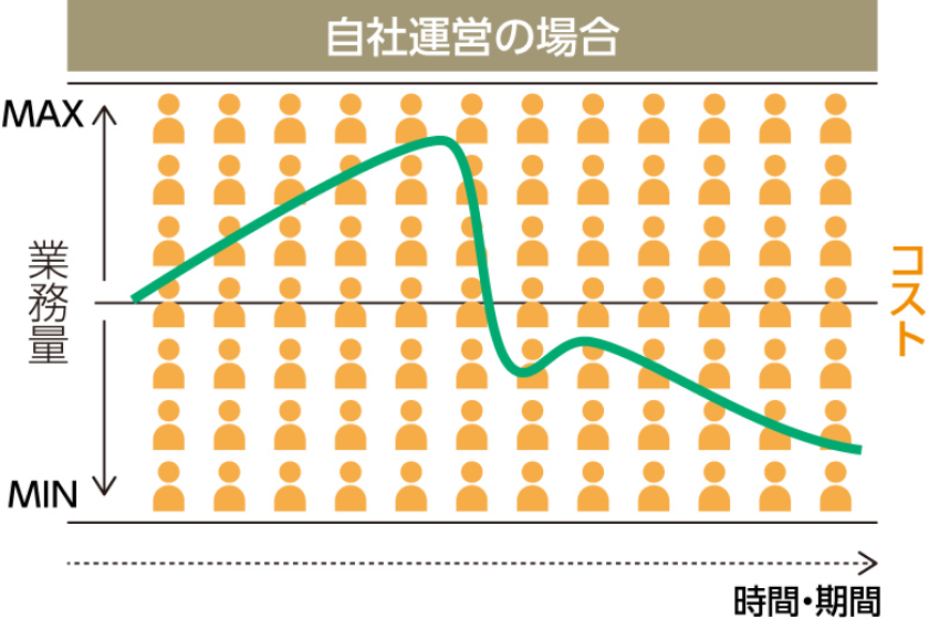 自社運営の場合