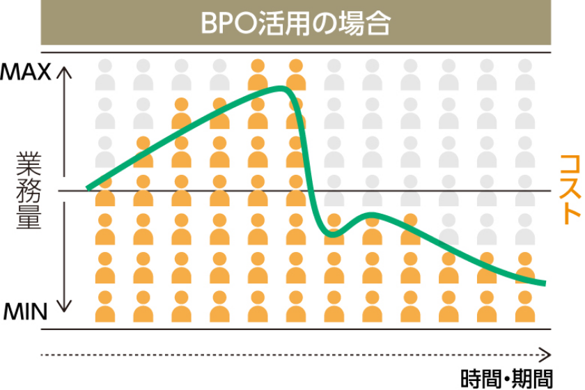 BPO活用の場合