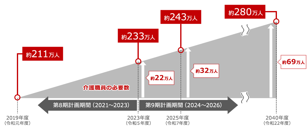 介護職員の必要数は2019年度（令和元年度）約211万人。第8期計画期間（2021～2023）は2023年度（令和5年度）約233万人で2019年度から約22万人増員が必要です。第9期計画期間（2024～2026）は2025年度（令和7年度）約243万人で2019年度から約32万人増員が必要です。2040年度は（令和22年度）約280万人で2019年度から約69万人増員が必要です。