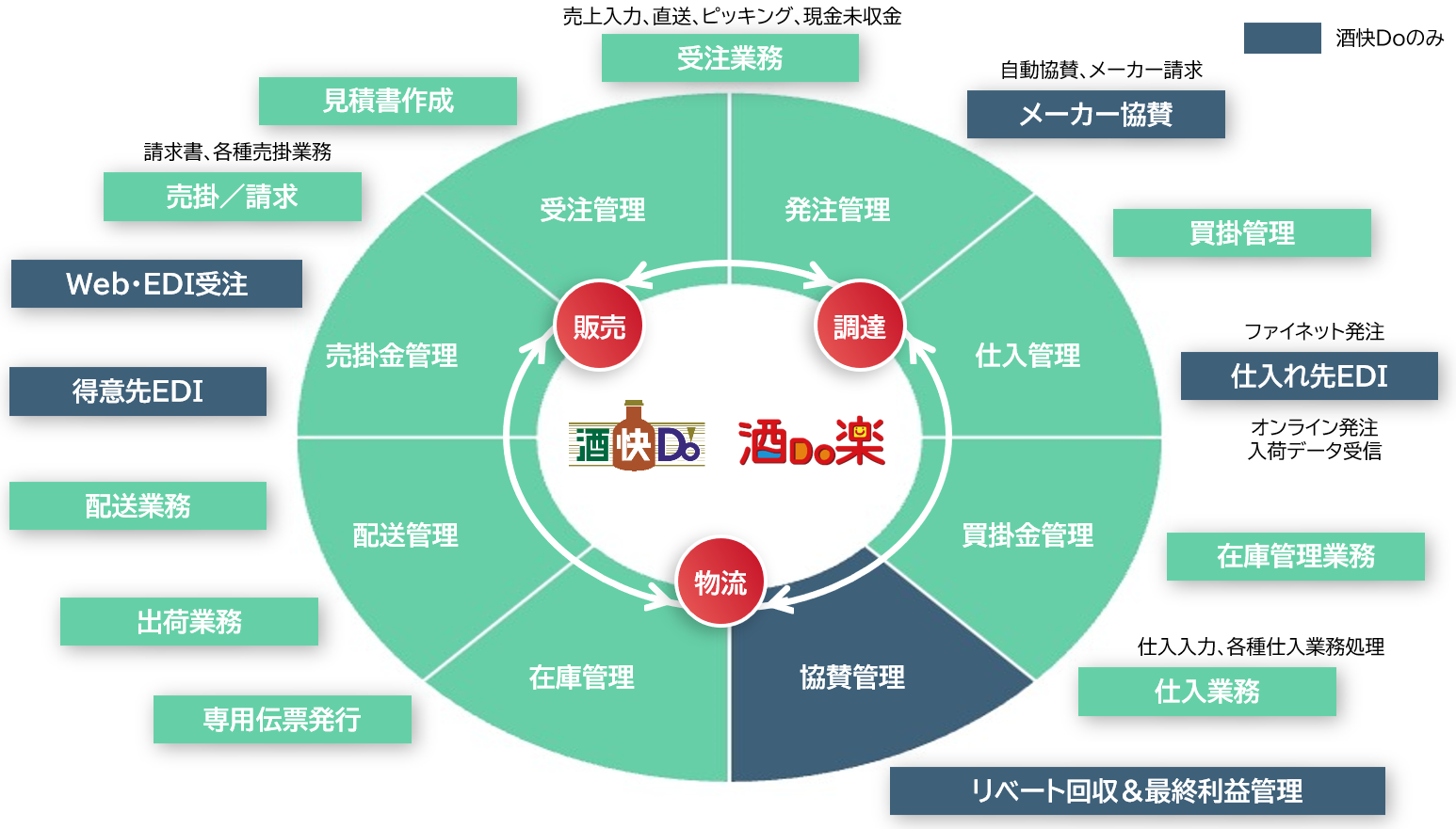 酒快Do・酒Do楽の主な機能図