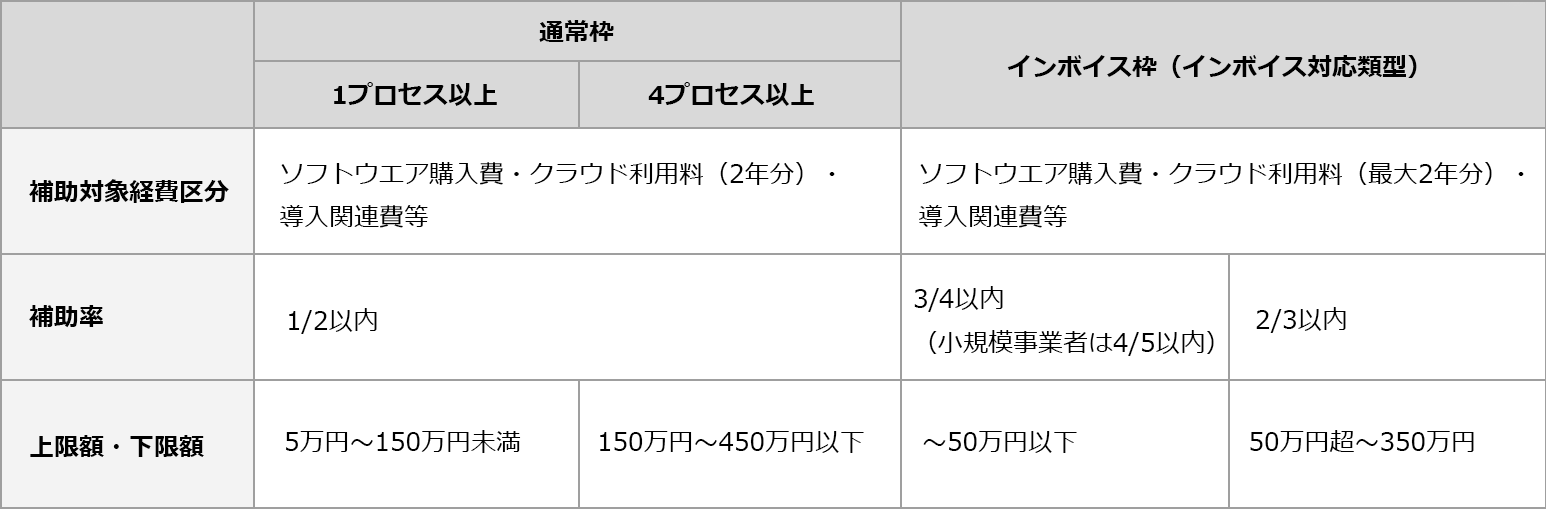 補助額の下限・上限、補助率