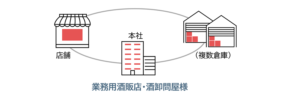酒快Do導入に適したお客様の販売形態の図