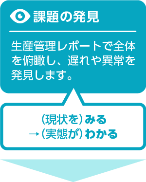 課題の発見