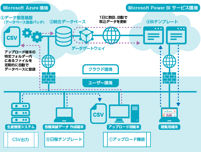 システム導入環境（例）