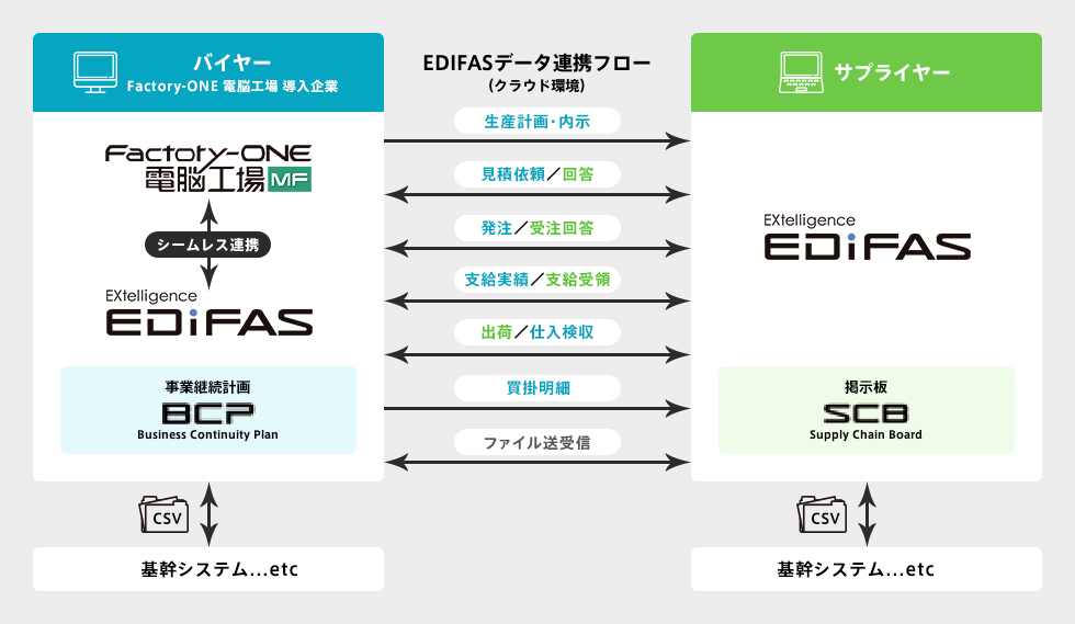 中堅 中小製造業向け生産管理システム Factory One 電脳工場mf 三菱電機itソリューションズ 中堅 中小製造業向け生産管理システム Factory One 電脳工場mf 三菱電機itソリューションズ