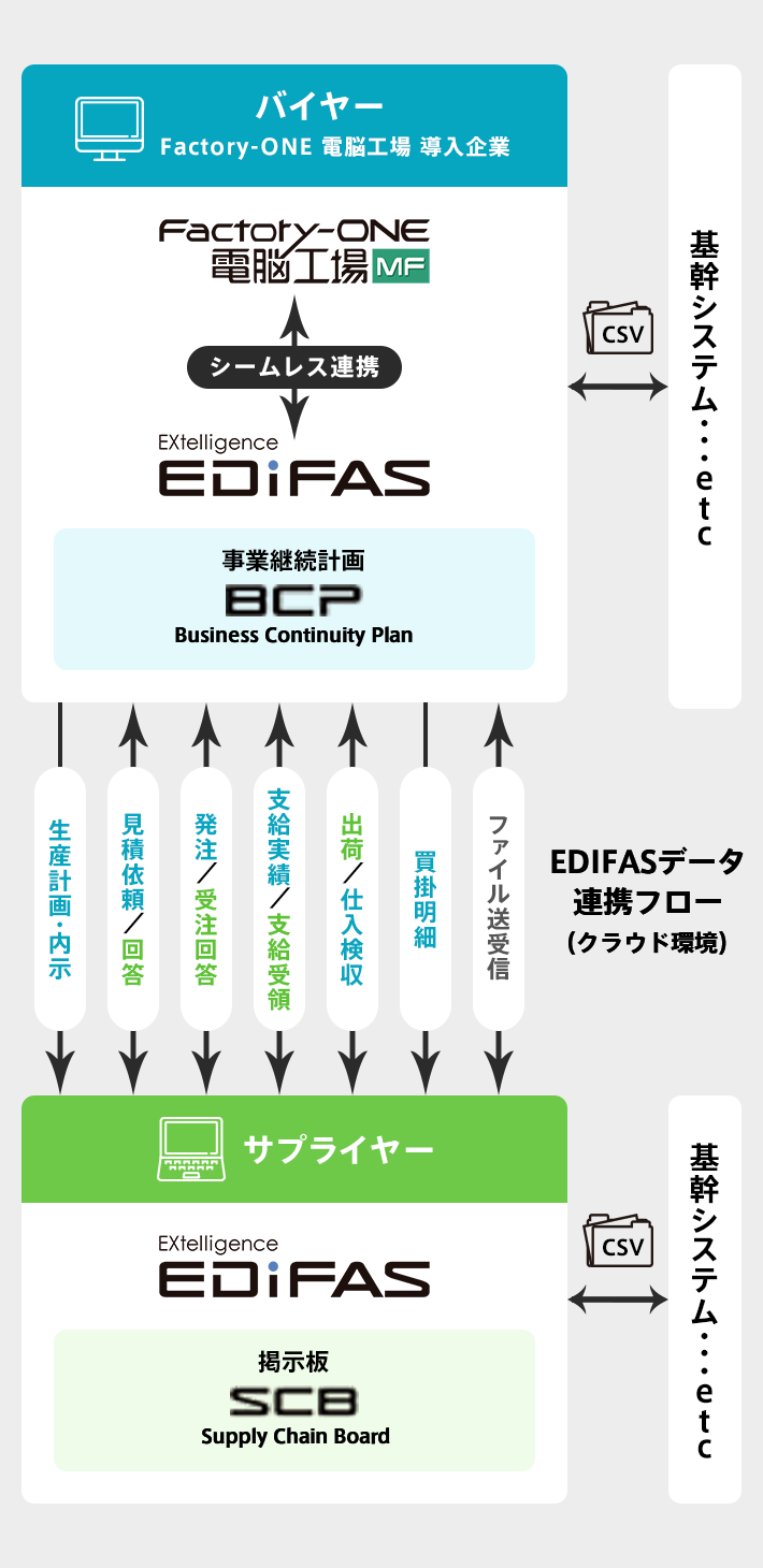 中堅 中小製造業向け生産管理システム Factory One 電脳工場mf 三菱電機itソリューションズ 中堅 中小製造業向け生産管理システム Factory One 電脳工場mf 三菱電機itソリューションズ