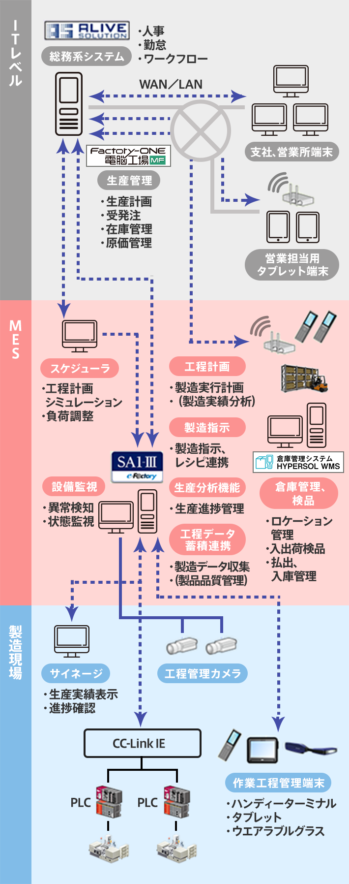 中堅 中小製造業向け生産管理システム Factory One 電脳工場mf 三菱電機itソリューションズ