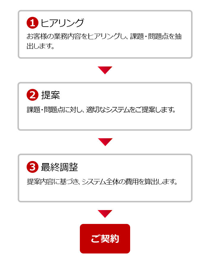 1ヒアリング:お客様の業務内容をヒアリングし、課題・問題点を抽出します。2提案:課題・問題点に対し、適切なシステムをご提案します。3最終調整:提案内容に基づき、システム全体の費用を算出します。 ご契約
