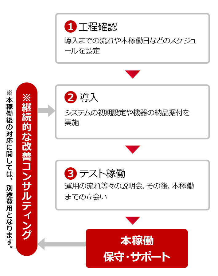 1工程確認:導入までの流れや本稼働日などのスケジュールを設定 2導入:システムの初期設定や機器の納品据付を実施 3テスト稼働:運用の流れ等々の説明会、その後、本稼働までの立会い 本稼働 保守・サポート ※継続的な改善・コンサルティング ※本稼働後の対応に関しては、別途費用となります。