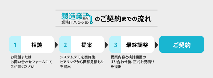 ご契約までの流れ