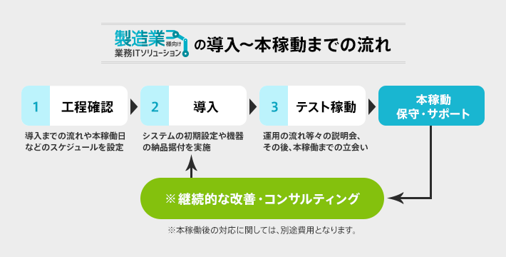 導入~本稼働までの流れ