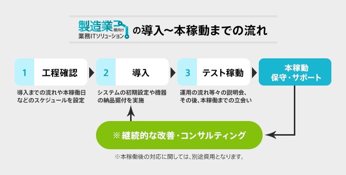 導入～本稼働までの流れ