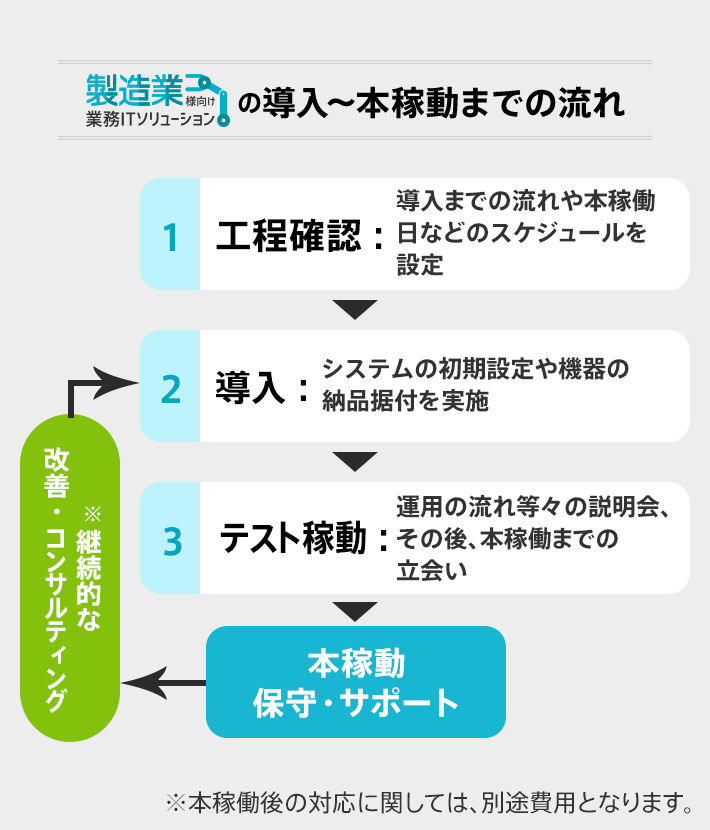 導入~本稼働までの流れ