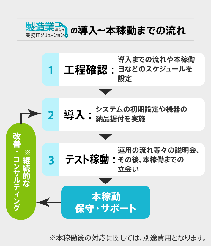 導入～本稼働までの流れ