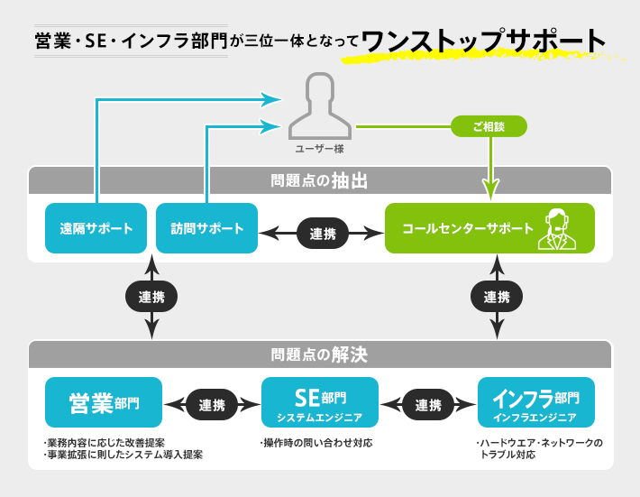 営業・SE・インフラ部門が三位一体となってワンストップサポート