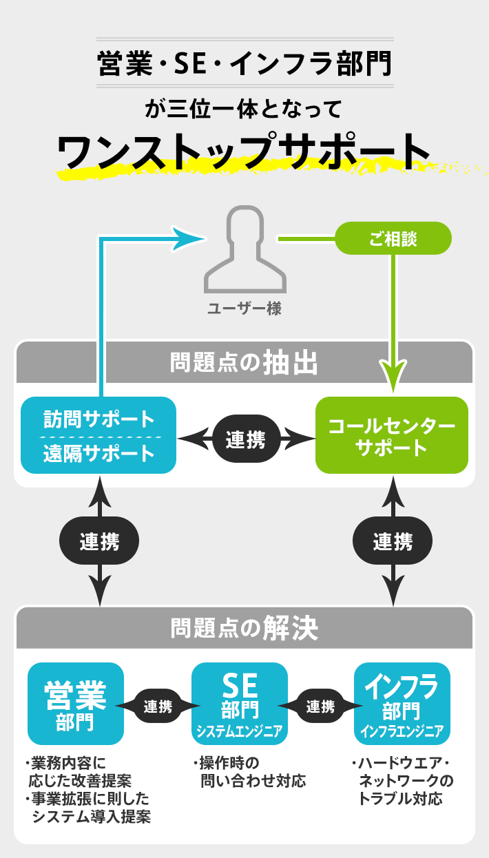 営業・SE・インフラ部門が三位一体となってワンストップサポート